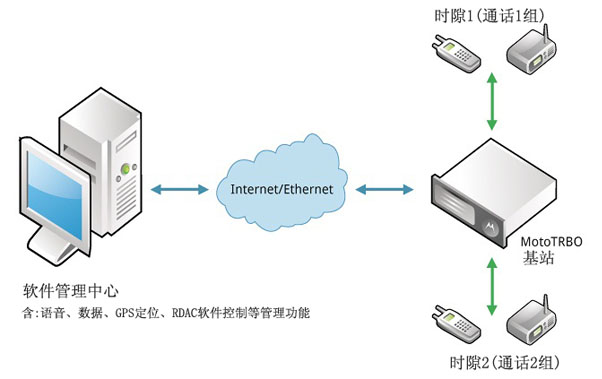 XIR R8200 TDMA Ƶʾͼ