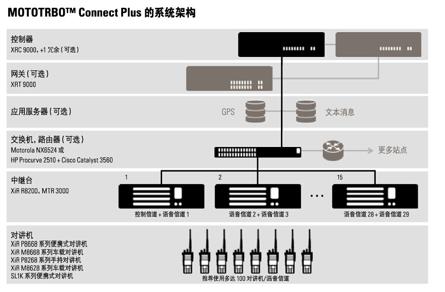 mototbro  connect plusϵͳṹ